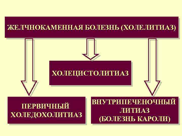 ЖЕЛЧНОКАМЕННАЯ БОЛЕЗНЬ (ХОЛЕЛИТИАЗ) ХОЛЕЦИСТОЛИТИАЗ ПЕРВИЧНЫЙ ХОЛЕДОХОЛИТИАЗ ВНУТРИПЕЧЕНОЧНЫЙ ЛИТИАЗ (БОЛЕЗНЬ КАРОЛИ) 