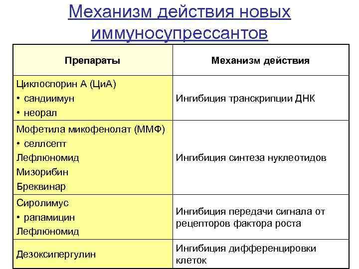 Механизм действия новых иммуносупрессантов Препараты Механизм действия Циклоспорин А (Ци. А) • сандиимун •