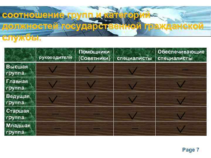 соотношение групп и категорий должностей государственной гражданской службы. руководители Помощники (Советники) специалисты Высшая группа