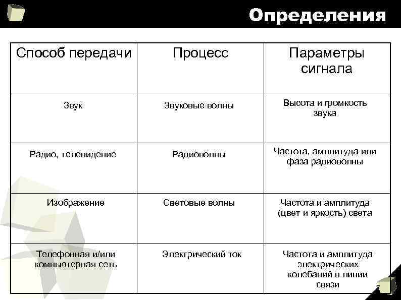 Определения Способ передачи Процесс Параметры сигнала Звуковые волны Высота и громкость звука Радио, телевидение