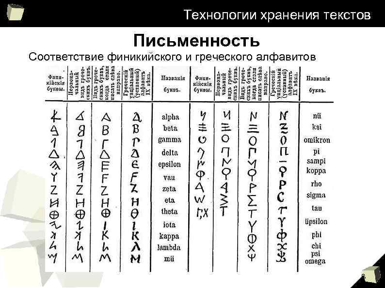 Технологии хранения текстов Письменность Соответствие финикийского и греческого алфавитов 8 