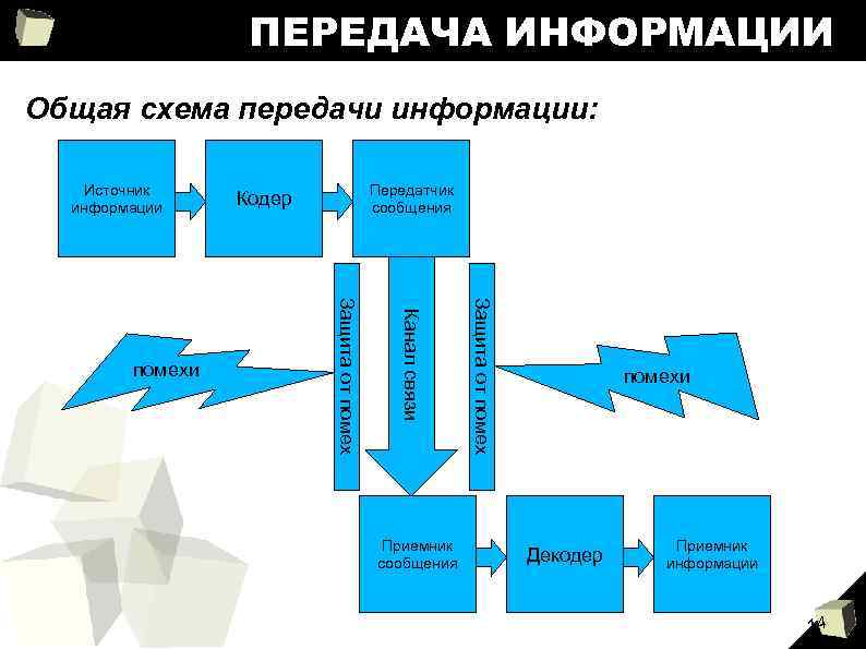 В какой строке верно представлена схема передачи информации источник кодирующее устройство помехи