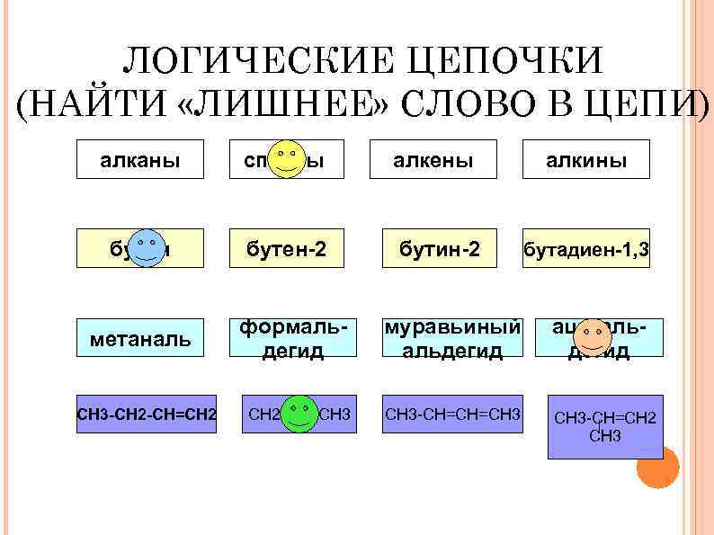 ЛОГИЧЕСКИЕ ЦЕПОЧКИ (НАЙТИ «ЛИШНЕЕ» СЛОВО В ЦЕПИ) алканы спирты алкены бутан бутен-2 бутин-2 метаналь