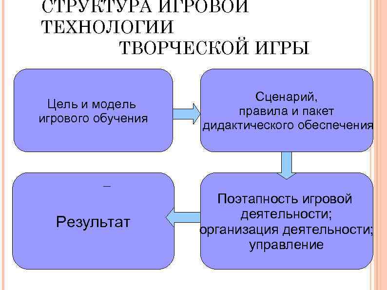 СТРУКТУРА ИГРОВОЙ ТЕХНОЛОГИИ ТВОРЧЕСКОЙ ИГРЫ Цель и модель игрового обучения Результат Сценарий, правила и