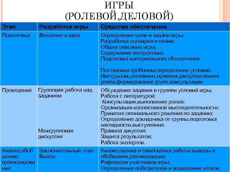 ИГРЫ (РОЛЕВОЙ, ДЕЛОВОЙ) Этап Разработка игры Средства обеспечения Подготовка Введение и ввод Определение цели