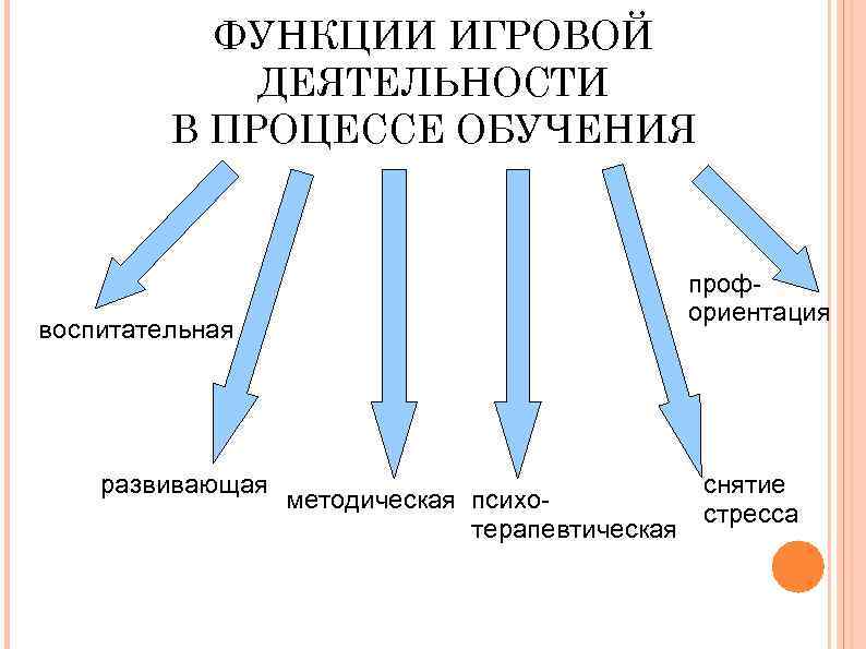 ФУНКЦИИ ИГРОВОЙ ДЕЯТЕЛЬНОСТИ В ПРОЦЕССЕ ОБУЧЕНИЯ воспитательная развивающая профориентация снятие методическая психостресса терапевтическая 