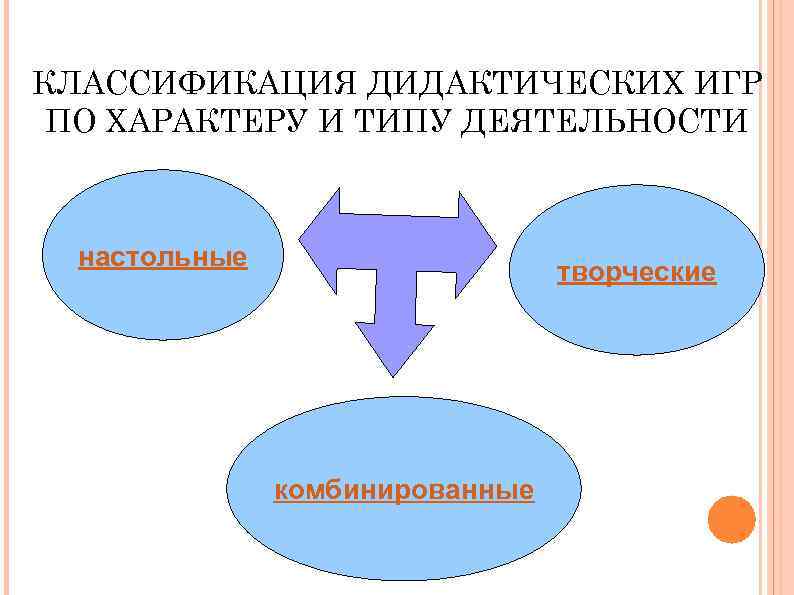 КЛАССИФИКАЦИЯ ДИДАКТИЧЕСКИХ ИГР ПО ХАРАКТЕРУ И ТИПУ ДЕЯТЕЛЬНОСТИ настольные творческие комбинированные 