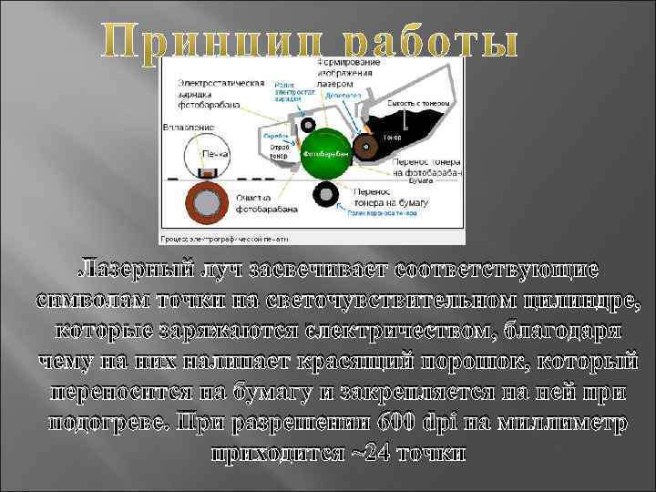 Лазерный луч засвечивает соответствующие символам точки на светочувствительном цилиндре, которые заряжаются электричеством, благодаря чему