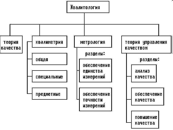 Основная схема квалиметрии