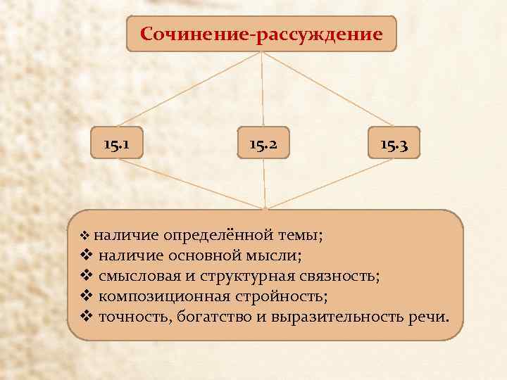 Сочинение-рассуждение 15. 1 v наличие 15. 2 15. 3 определённой темы; v наличие основной