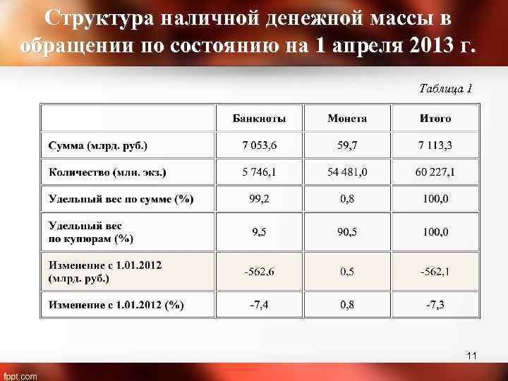 Структура наличной денежной массы в обращении по состоянию на 1 апреля 2013 г. Таблица