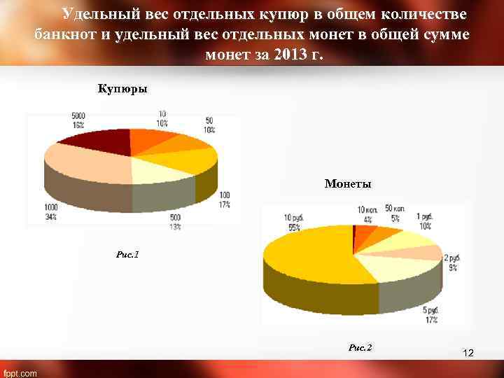 Наибольший удельный вес. Удельный вес в общем количестве. Удельный вес в общем числе банков. Удельный вес по купюрам. Удельный вес отдельных монет в общей сумме монет в России.