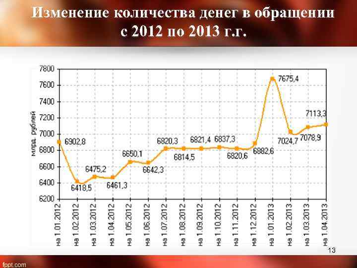 Изменение количества денег в обращении с 2012 по 2013 г. г. 13 