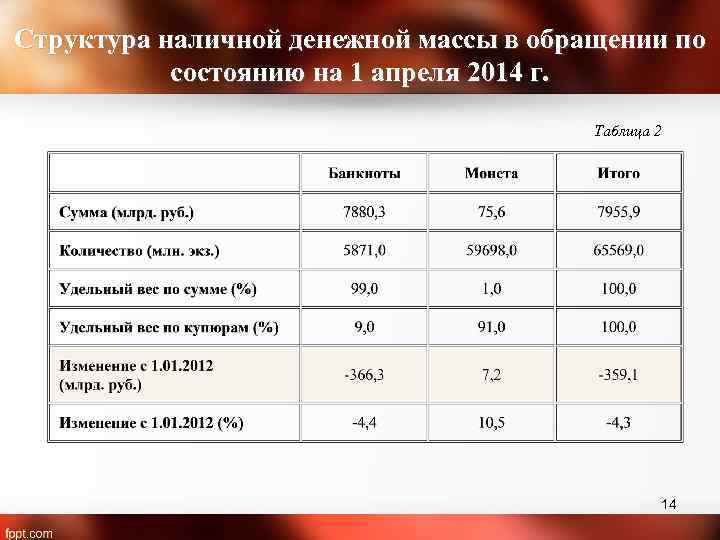 Структура наличной денежной массы в обращении по состоянию на 1 апреля 2014 г. Таблица