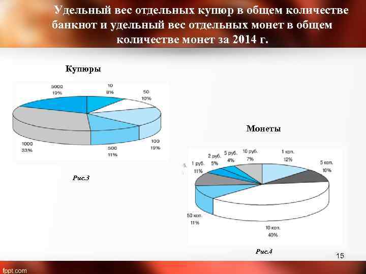 Удельный вес отдельных купюр в общем количестве банкнот и удельный вес отдельных монет в