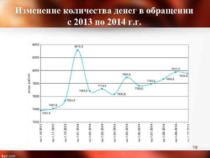 Изменение количества денег в обращении с 2013 по 2014 г. г. 16 