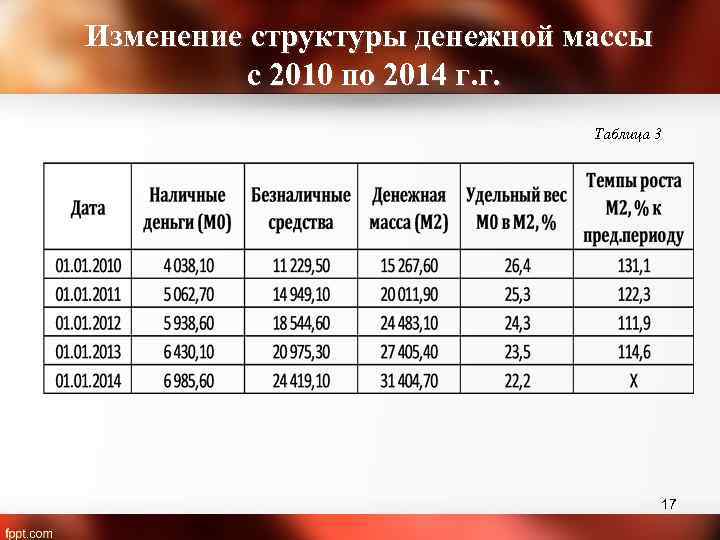 Изменение структуры денежной массы с 2010 по 2014 г. г. Таблица 3 17 