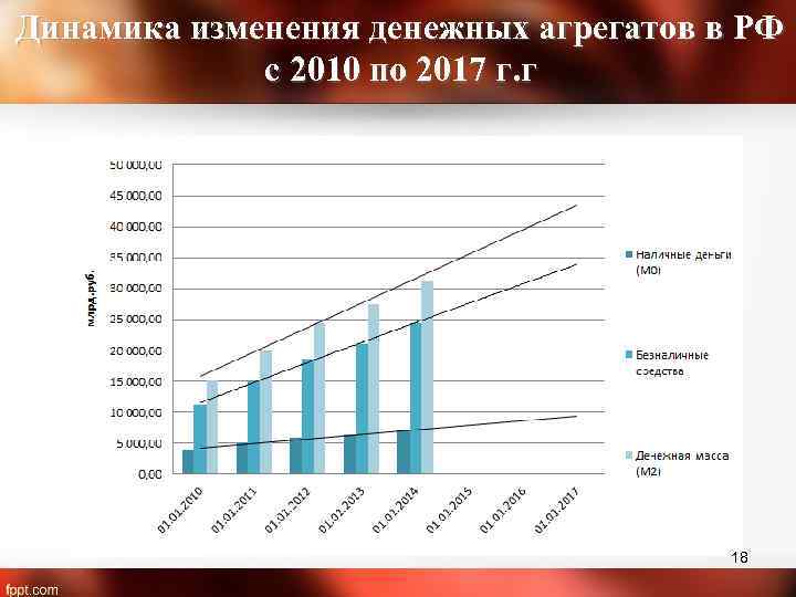 Динамика изменения денежных агрегатов в РФ с 2010 по 2017 г. г 18 