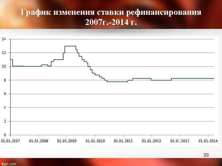 График изменения ставки рефинансирования 2007 г. -2014 г. 23 