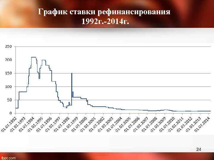 График ставки рефинансирования 1992 г. -2014 г. 24 