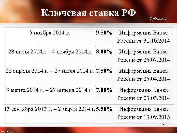 Ключевая ставка РФ 5 ноября 2014 г. Таблица 4 9, 50% Информация Банка России