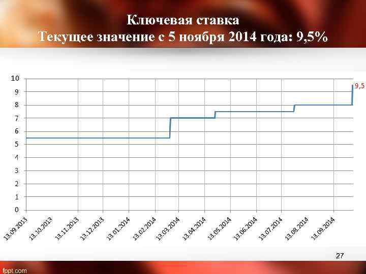 Ключевая ставка Текущее значение c 5 ноября 2014 года: 9, 5% 27 