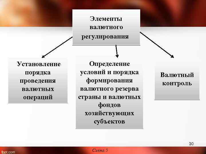 Основы валютного регулирования