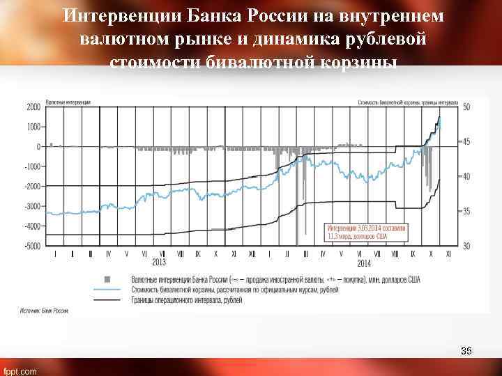 Интервенции Банка России на внутреннем валютном рынке и динамика рублевой стоимости бивалютной корзины 35