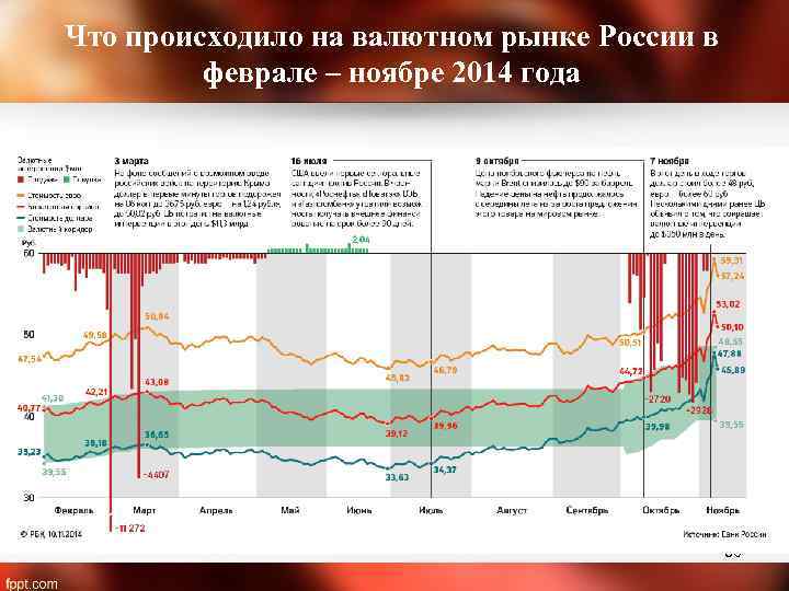Что происходило на валютном рынке России в феврале – ноябре 2014 года 36 