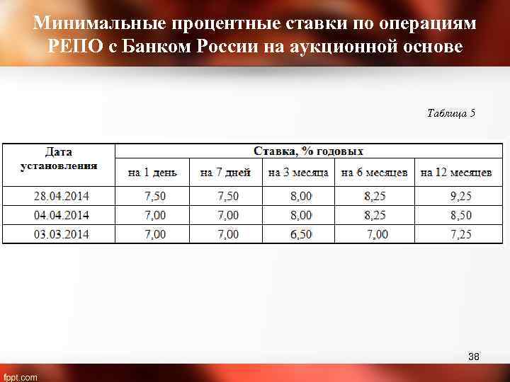 Минимальные процентные ставки по операциям РЕПО с Банком России на аукционной основе Таблица 5