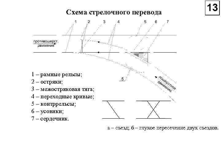 Схема стрелочного перевода 1 – рамные рельсы; 2 – остряки; 3 – межостряковая тяга;