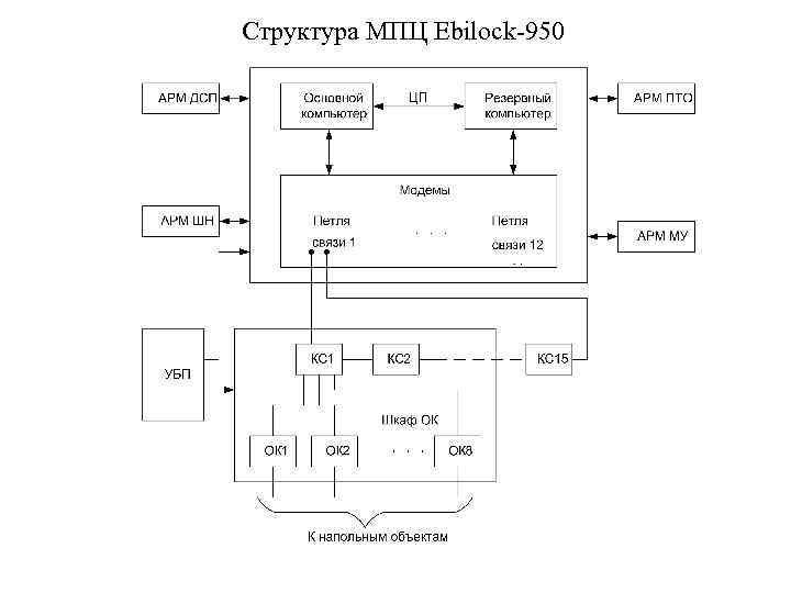 Структура МПЦ Ebilock 950 