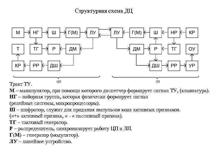 Структурная схема ДЦ Тракт ТУ. М – манипулятор, при помощи которого диспетчер формирует сигнал