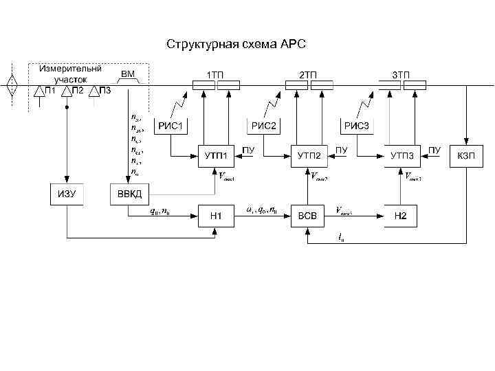 Структурная схема АРС 