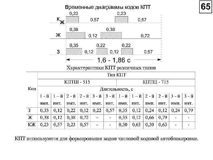 Временные диаграммы кодов КПТ Ж Характеристики КПТ различных типов КПТ используются для формирования кодов