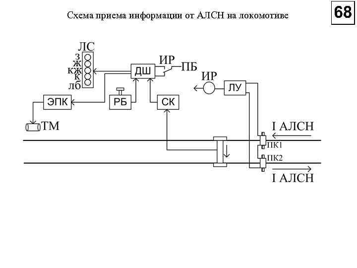 Схема приема информации от АЛСН на локомотиве 