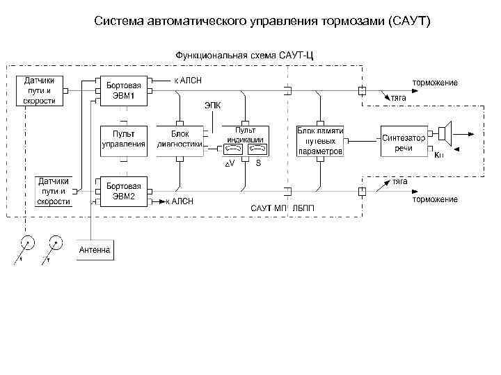 Анализ систем автоматического управления. Система автоматического управления тормозами Саут. Расчетная схема системы автоматического управления поездом.