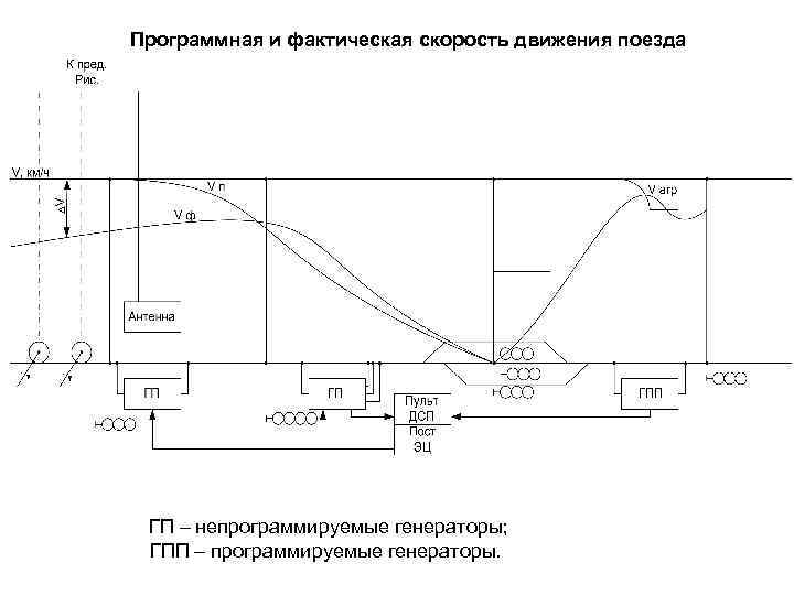 Программная и фактическая скорость движения поезда ГП – непрограммируемые генераторы; ГПП – программируемые генераторы.