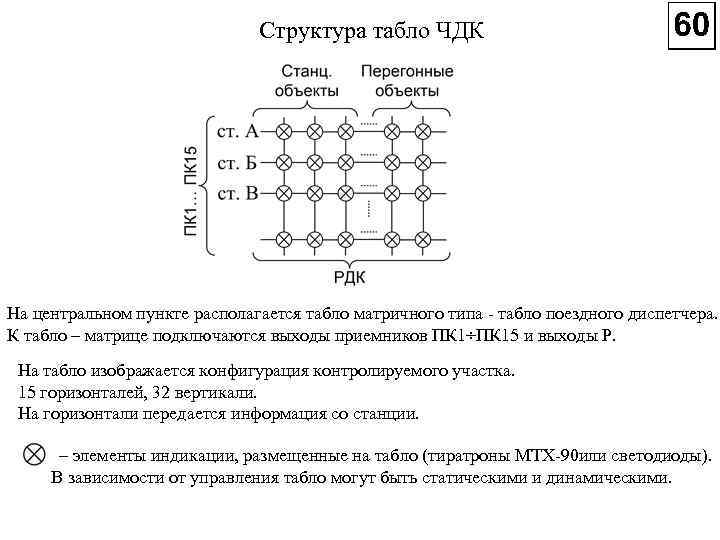 Структура табло ЧДК На центральном пункте располагается табло матричного типа табло поездного диспетчера. К