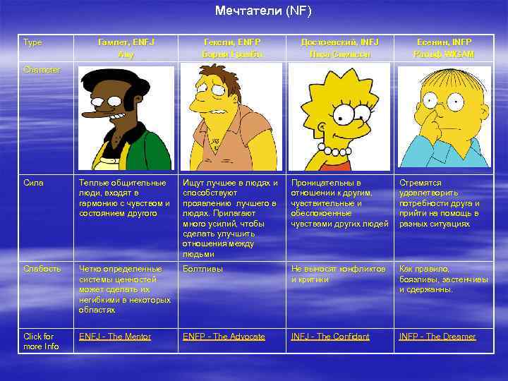 Мечтатели (NF) Type Гамлет, ENFJ Апу Гексли, ENFP Барни Грамбл Достоевский, INFJ Лиза Симпсон
