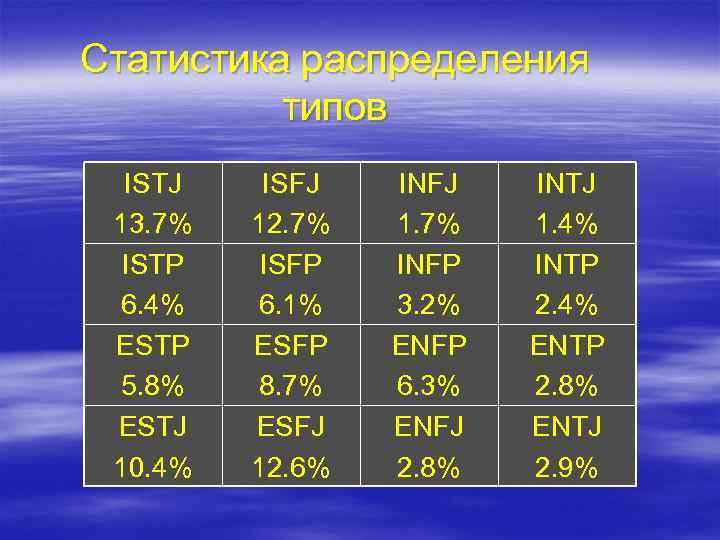 Статистика распределения типов ISTJ 13. 7% ISTP 6. 4% ESTP 5. 8% ESTJ 10.