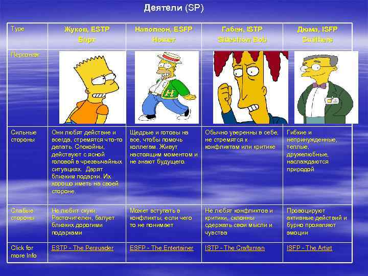 Деятели (SP) Type Жуков, ESTP Барт Наполеон, ESFP Homer Габен, ISTP Sideshow Bob Дюма,