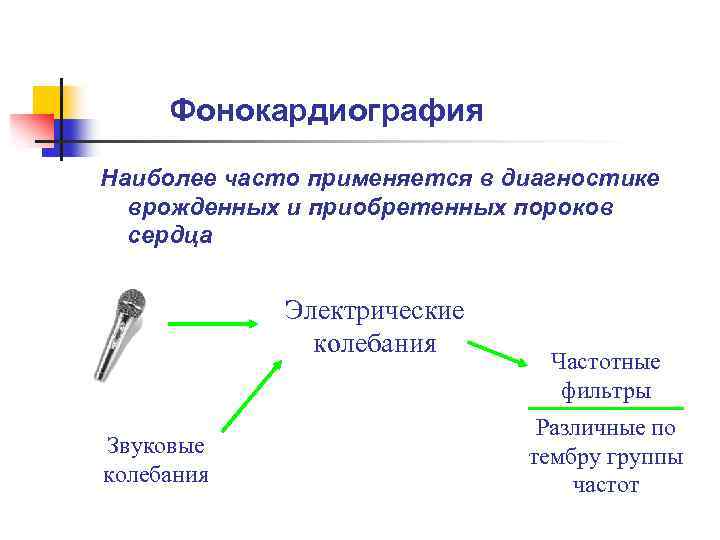 Фонокардиография Наиболее часто применяется в диагностике врожденных и приобретенных пороков сердца Электрические колебания Звуковые