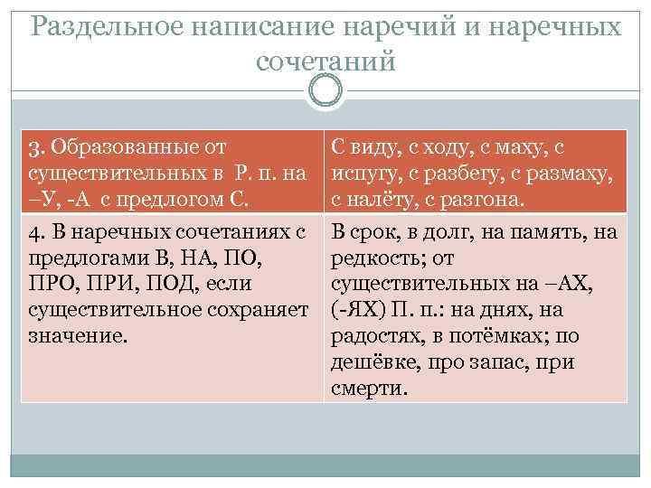 Дефисное написание наречий презентация 7 класс