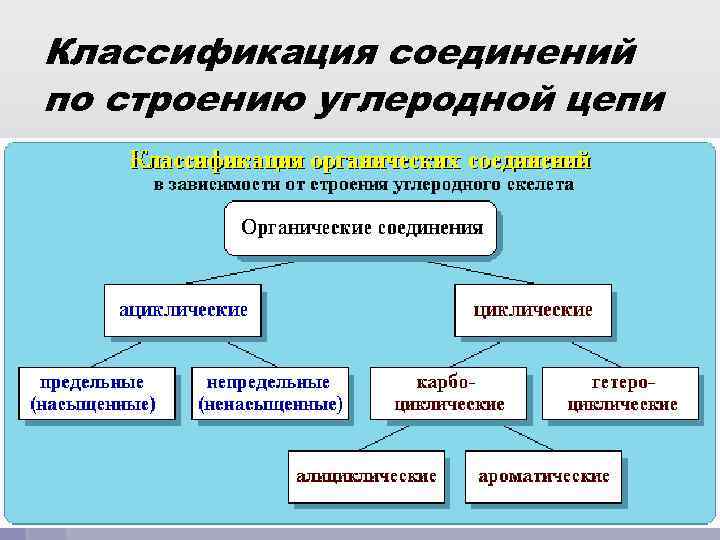 Классификация соединений по строению углеродной цепи 