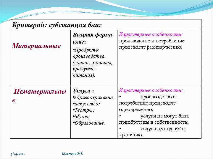 Критерий: субстанция благ Материальные Вещная форма благ: • Продукты производства (здания, машины, продукты питания).