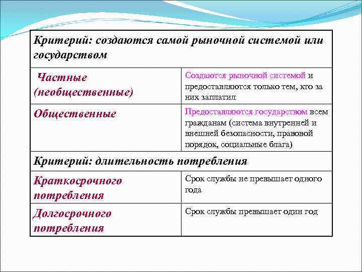Критерий: создаются самой рыночной системой или государством Частные (необщественные) Создаются рыночной системой и предоставляются