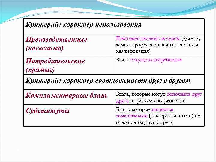 Критерий: характер использования Производственные (косвенные) Производственные ресурсы (здания, земля, профессиональные навыки и квалификация) Потребительские