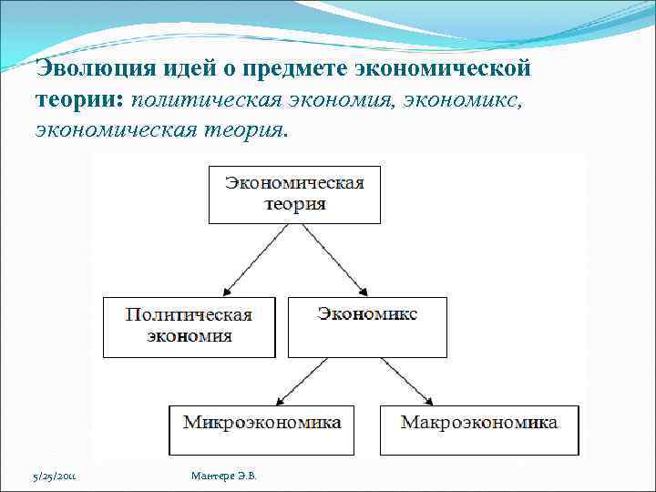 Эволюция идей о предмете экономической теории: политическая экономия, экономикс, экономическая теория. 5/25/2011 Мантере Э.