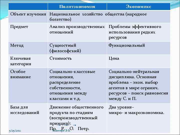 Политэкономия Экономикс Объект изучения Национальное хозяйство общества (народное богатство) Предмет Анализ производственных Проблемы эффективного